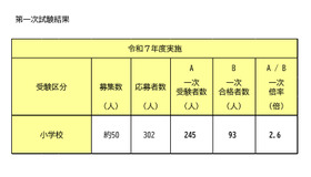 春チャレンジ選考試験 第一次試験結果