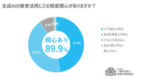 生成AIの教育活用にどの程度関心があるか