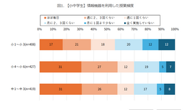 【小中学生】情報機器を利用した授業頻度