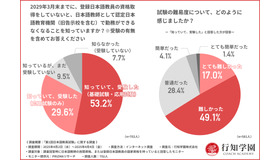 2029年3月までの経過措置の認知度と第1回日本語教員試験を受験した人の割合