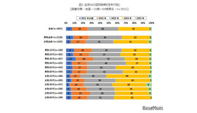 生成AIの認知時期（性年代別）