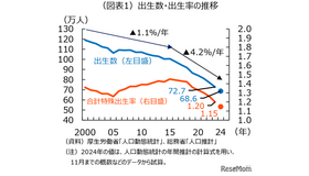 出生数・出生率の推移