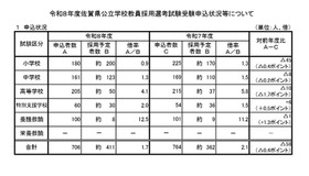 令和8年度佐賀県公立学校教員採用選考試験受験申込状況