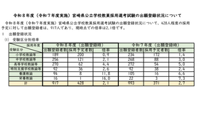 2026年度（令和8年度）宮崎県公立学校教員採用選考試験の出願登録状況