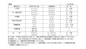 令和7年度実施 名古屋市公立学校教員採用選考試験の志願状況の概要
