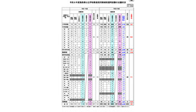 令和8年度鳥取県公立学校教員採用候補者選考試験の志願状況