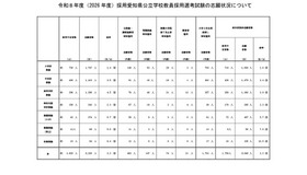 2026年度（令和8年度）採用 愛知県公立学校教員採用選考試験の志願状況