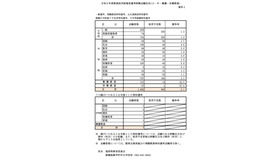 令和８年度教員採用候補者選考試験志願状況（小・中・養護・栄養教員）