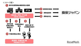 復学支援見舞金補償保険のイメージ