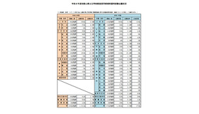 令和8年度和歌山県公立学校教員採用候補者選考試験出願状況