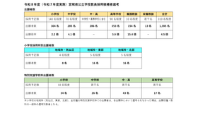 令和8年度（令和7年度実施）宮城県公立学校教員採用候補者選考の出願状況