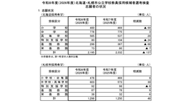 令和8年度（2026年度）北海道・札幌市公立学校教員採用候補者選考検査志願者の状況