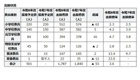 令和8年度滋賀県公立学校教員採用選考試験の出願状況