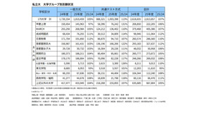 私立大 大学グループ別志願状況