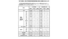 令和7年度実施 川崎市立学校教員採用候補者選考試験の応募状況（速報値）