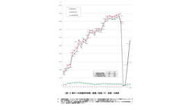 海外への派遣研究者数（総数／短期／中・長期）の推移