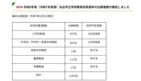 2026年度仙台市立学校教員採用選考　出願者数