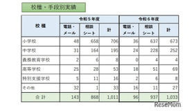 校種・手段別実績