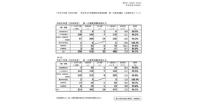 2026年度熊本市立学校教員採用選考試験　第一次選考試験の実施状況