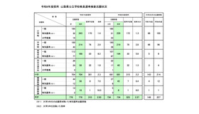 令和8年度採用 山梨県公立学校教員選考検査志願状況