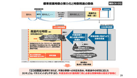 標準授業時数の弾力化と時数精選の関係