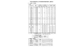 令和8年度福井県公立学校教員採用選考試験 出願状況