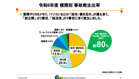 種類別事故発生比率