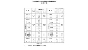 令和8年度香川県公立学校教員採用選考試験 出願者数