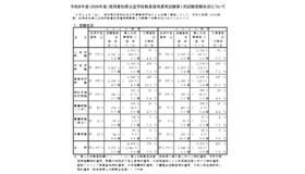 2026年度採用愛知県公立学校教員採用選考試験第1次試験受験状況