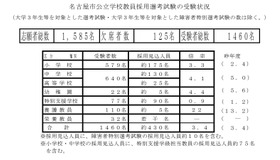 名古屋市公立学校教員採用選考試験の受験状況