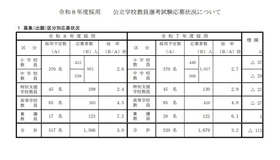 　募集（出願）区分別応募状況