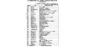 「大学・高専機能強化支援事業」の第3回公募選定結果