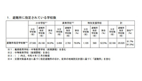 避難所に指定されている学校数