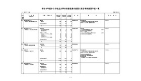 令和8年度からの私立大学の収容定員の変更に係る学則変更予定一覧（令和7年6月）