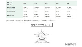 2025年度東京都立高等学校入学者選抜学力検査結果に関する調査の結果概要