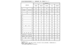 令和8年度教員採用選考テスト【選考結果（第1次筆答テスト）】