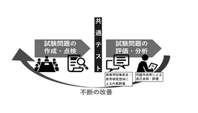 大学入学共通テストの試験問題評価・分析