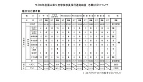 種目別志願者数