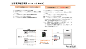 犯罪事実確認事務フロー