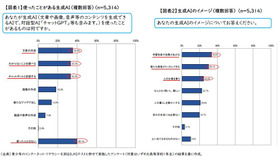 生成AIの利用状況