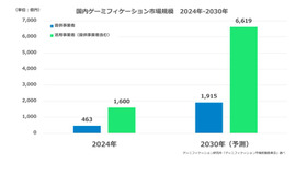 国内ゲーミフィケーション市場規模調査