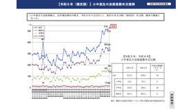 令和6年（確定値）小中高生の自殺者数年次推移