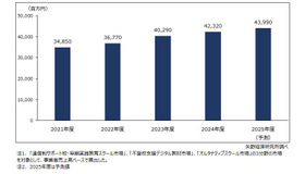 「多様化する学び」支援サービス市場規模推移