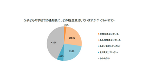 子供の学校で通知表に、どの程度満足しているか