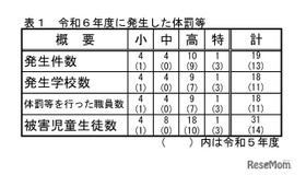 2024年度に発生した体罰等
