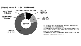 2025年度日本の大学数の内訳