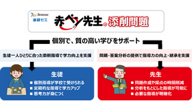 赤ペン先生の添削指導