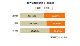 私立大学経営法人　損益別