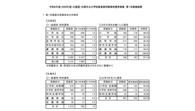 2026年度北海道・札幌市公立学校教員採用候補者選考検査 第1次検査結果