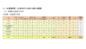 教職員未配置の状況（校種・未配置の内訳）